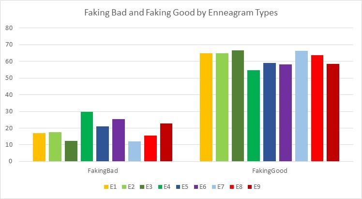 bar graph comparing Faking Good/Bad and The Enneagram