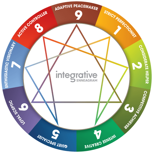 Enneagram Wheel of the nine personality types