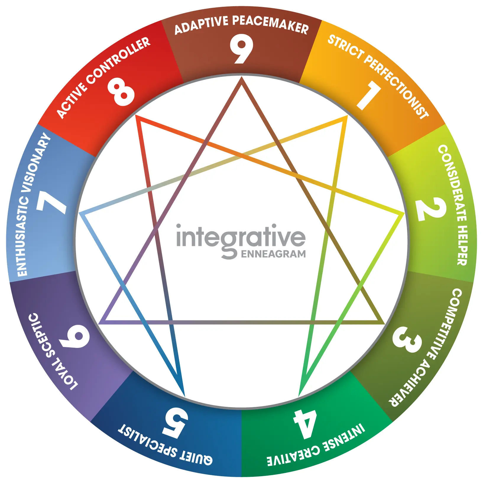 Enneagram Wheel of the nine personality types